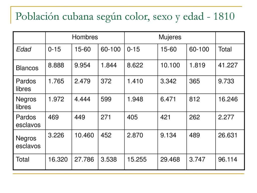 Población cubana según color, sexo y edad