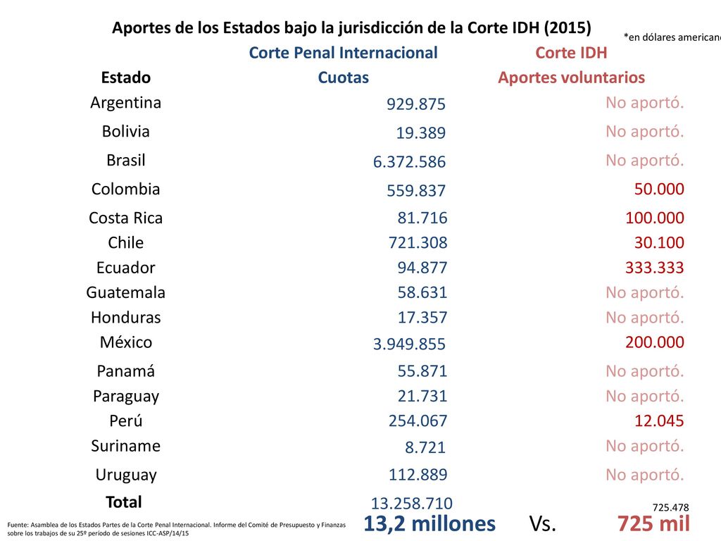 Aportes de los Estados bajo la jurisdicción de la Corte IDH (2015)