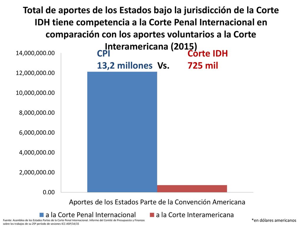 Total de aportes de los Estados bajo la jurisdicción de la Corte IDH tiene competencia a la Corte Penal Internacional en comparación con los aportes voluntarios a la Corte Interamericana (2015)