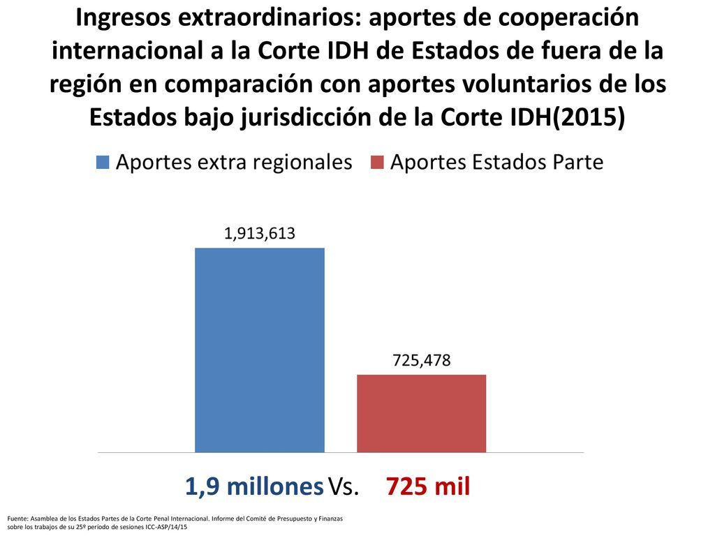 Ingresos extraordinarios: aportes de cooperación internacional a la Corte IDH de Estados de fuera de la región en comparación con aportes voluntarios de los Estados bajo jurisdicción de la Corte IDH(2015)