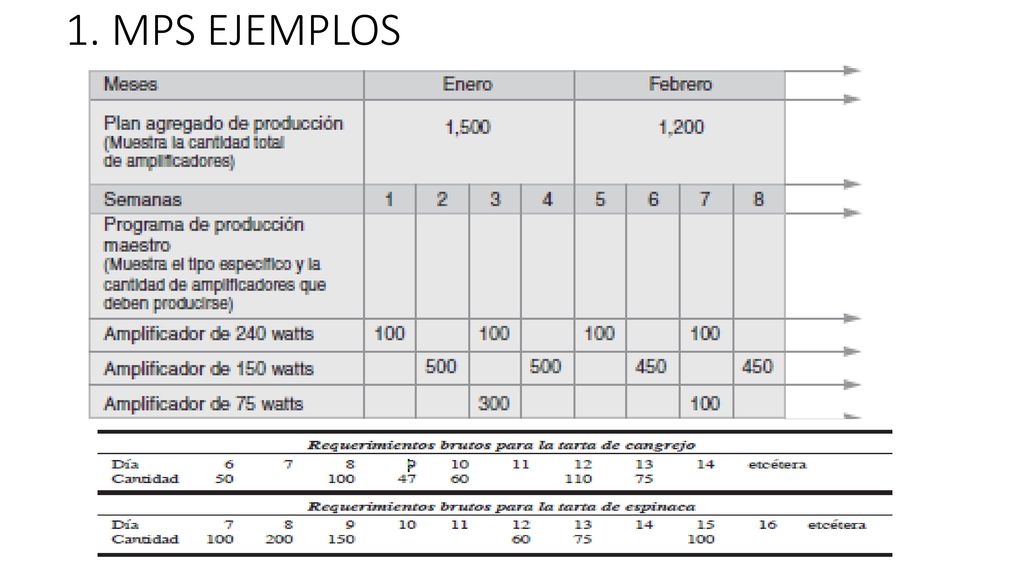 1. MPS EJEMPLOS Se trata de lo que debe producirse y cuando