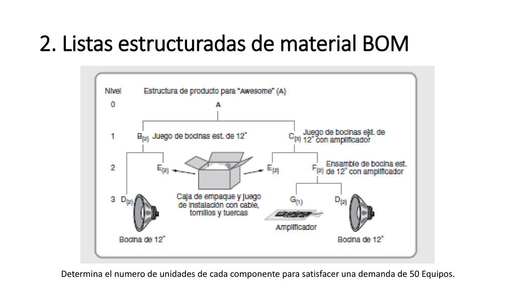 2. Listas estructuradas de material BOM