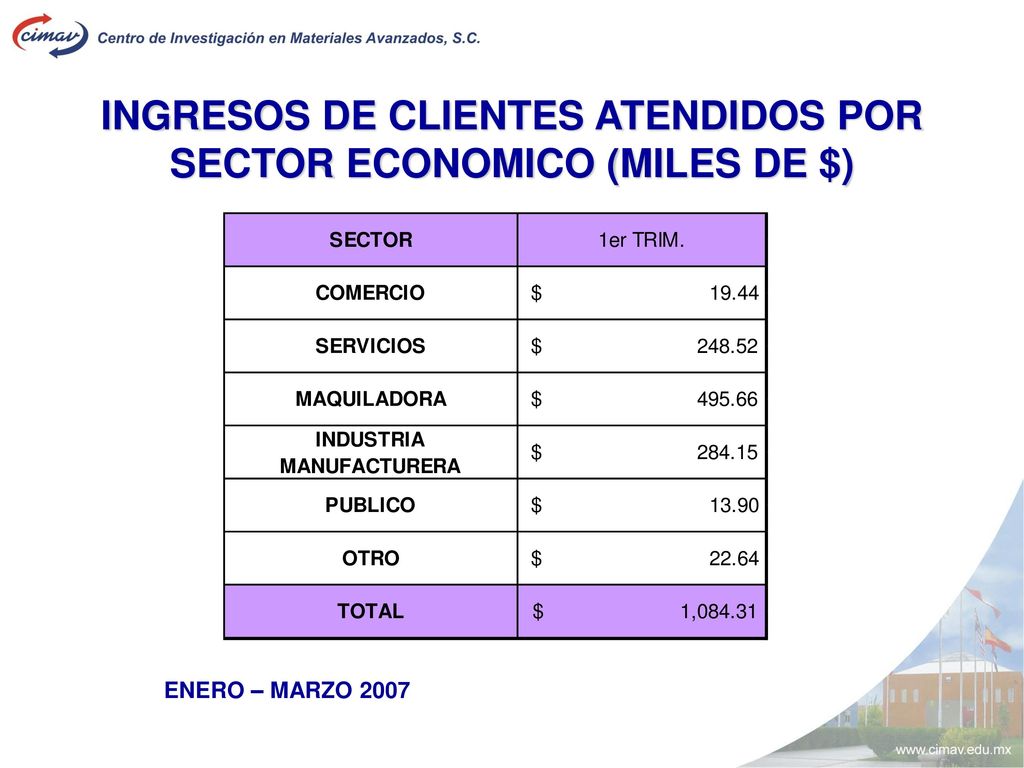 INGRESOS DE CLIENTES ATENDIDOS POR SECTOR ECONOMICO (MILES DE $)
