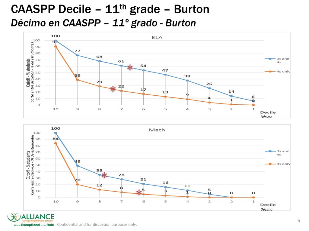 CAASPP Decile – 11th grade – Burton Décimo en CAASPP – 11º grado - Burton