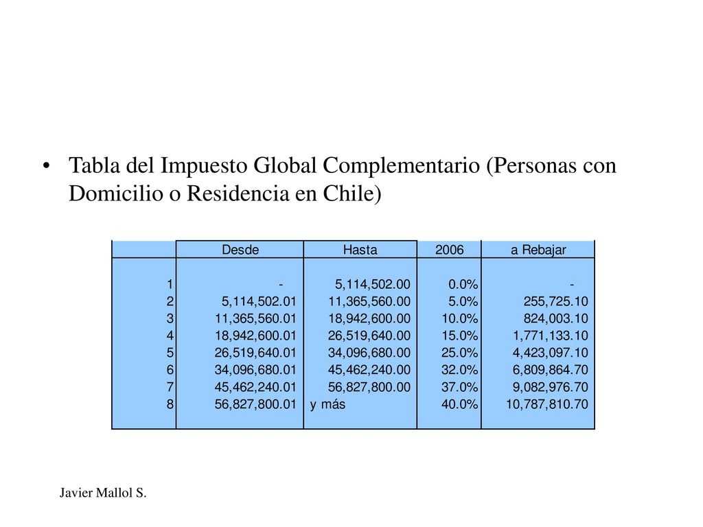 Tabla del Impuesto Global Complementario (Personas con Domicilio o Residencia en Chile)