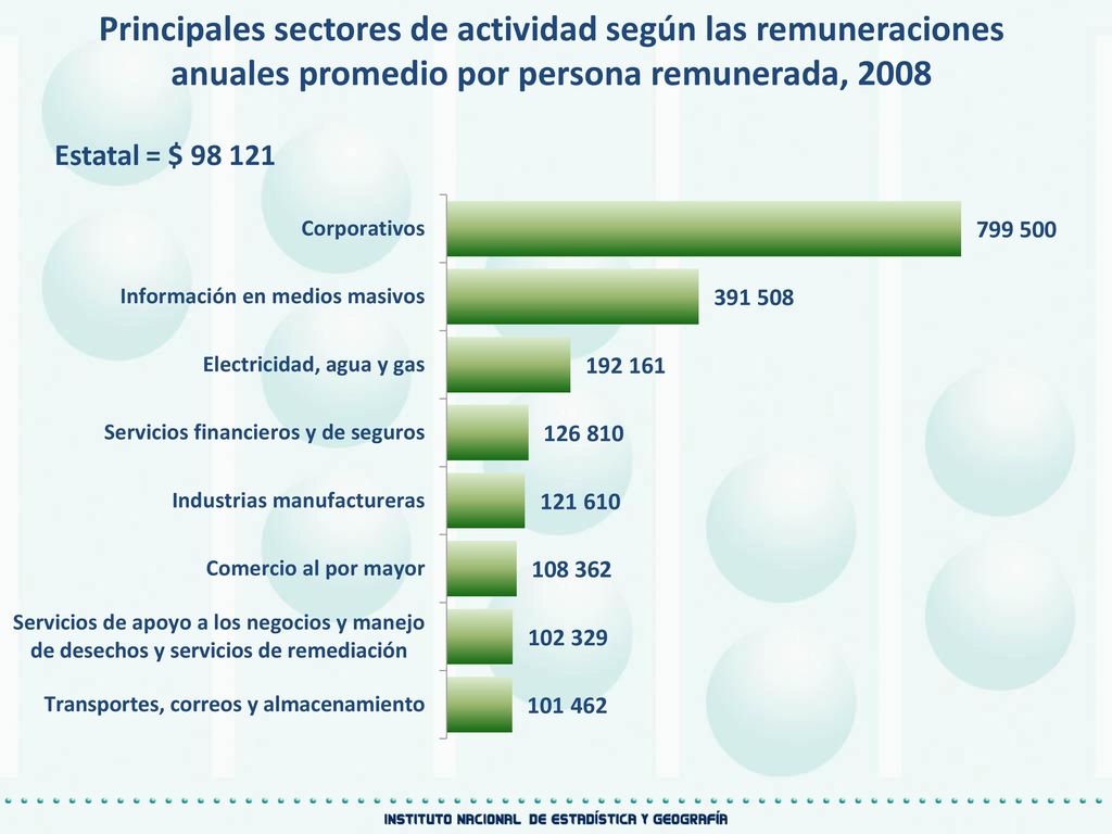 Principales sectores de actividad según las remuneraciones anuales promedio por persona remunerada, 2008