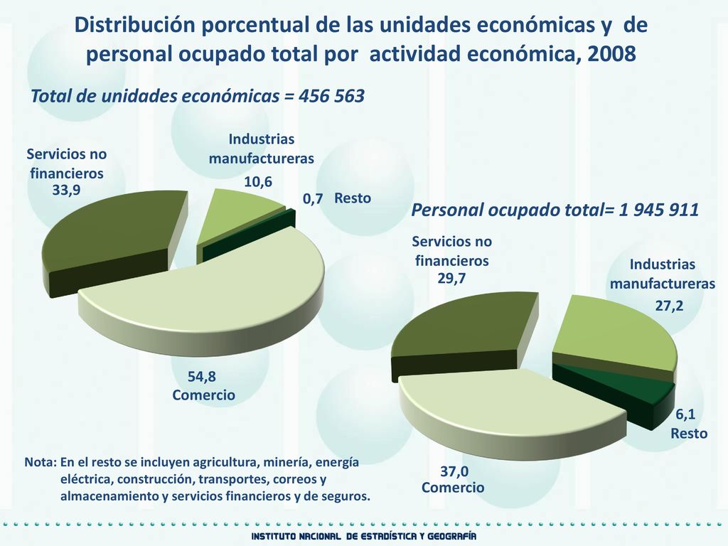 Distribución porcentual de las unidades económicas y de personal ocupado total por actividad económica, 2008