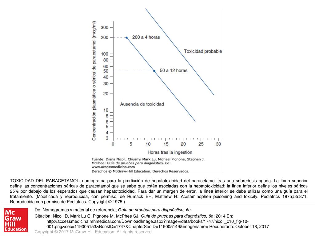 TOXICIDAD DEL PARACETAMOL: nomograma para la predicción de hepatotoxicidad del paracetamol tras una sobredosis aguda. La línea superior define las concentraciones séricas de paracetamol que se sabe que están asociadas con la hepatotoxicidad; la línea inferior define los niveles séricos 25% por debajo de los esperados que causan hepatotoxicidad. Para dar un margen de error, la línea inferior se debe utilizar como una guía para el tratamiento. (Modificada y reproducida, con permiso, de Rumack BH, Matthew H: Acetaminophen poisoning and toxicity. Pediatrics 1975;55:871. Reproducida con permiso de Pediatrics. Copyright © 1975.)