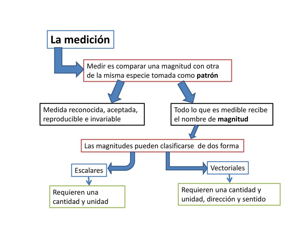 La medición Medir es comparar una magnitud con otra de la misma especie tomada como patrón. Medida reconocida, aceptada, reproducible e invariable.