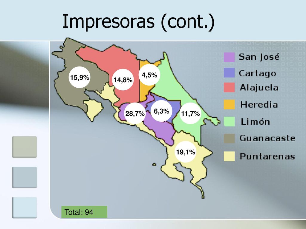 Impresoras (cont.) 4,5% 15,9% 14,8% 6,3% 28,7% 11,7% 19,1% Total: 94