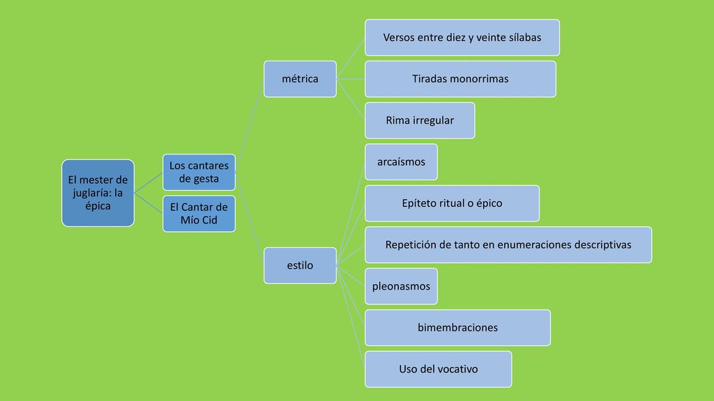 El mester de juglaría: la épica Los cantares de gesta métrica