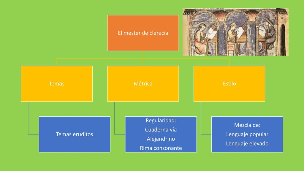 El mester de clerecía Temas. Temas eruditos. Métrica. Regularidad: Cuaderna vía. Alejandrino. Rima consonante.