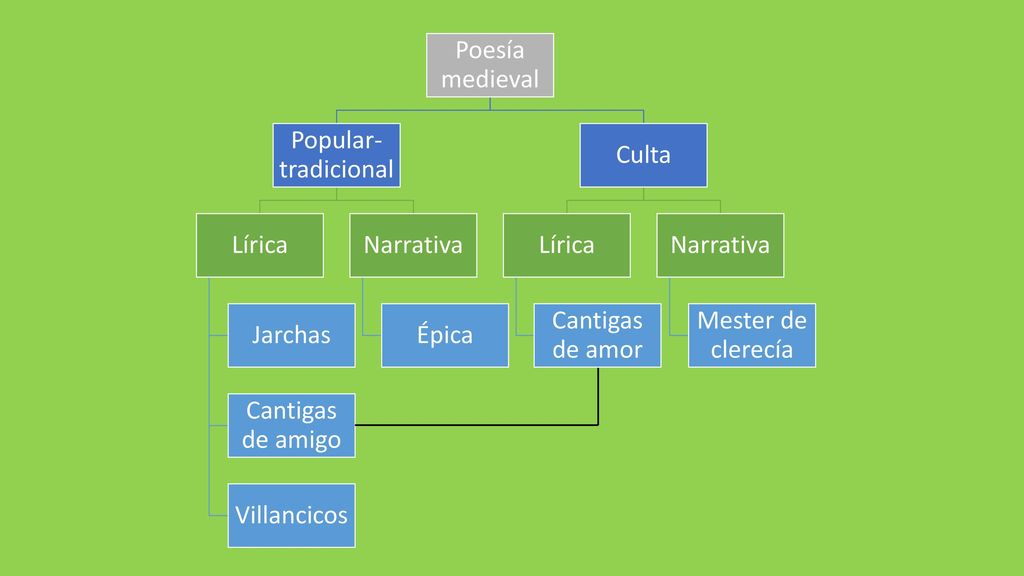Poesía medieval Popular-tradicional. Lírica. Jarchas. Cantigas de amigo. Villancicos. Narrativa.