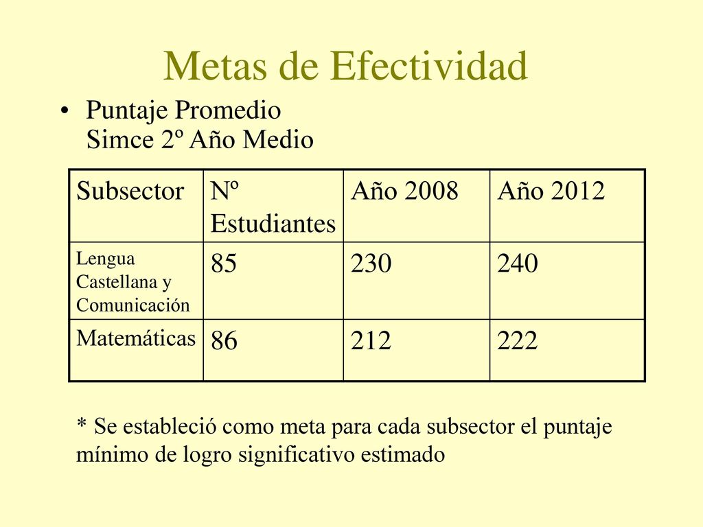 Metas de Efectividad Puntaje Promedio Simce 2º Año Medio Subsector