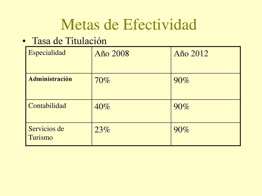 Metas de Efectividad Tasa de Titulación Año 2008 Año % 90% 40%