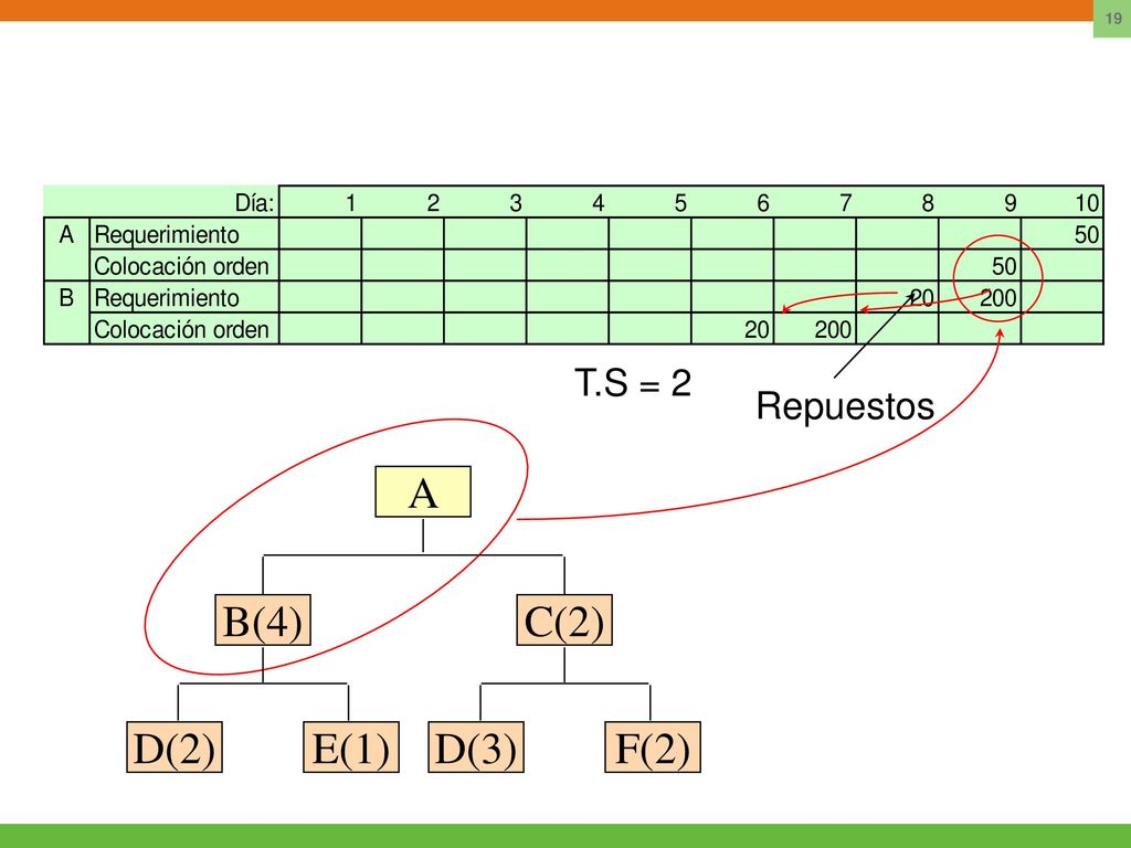 T.S = 2 Repuestos B(4) E(1) D(2) C(2) F(2) D(3) A 6 6