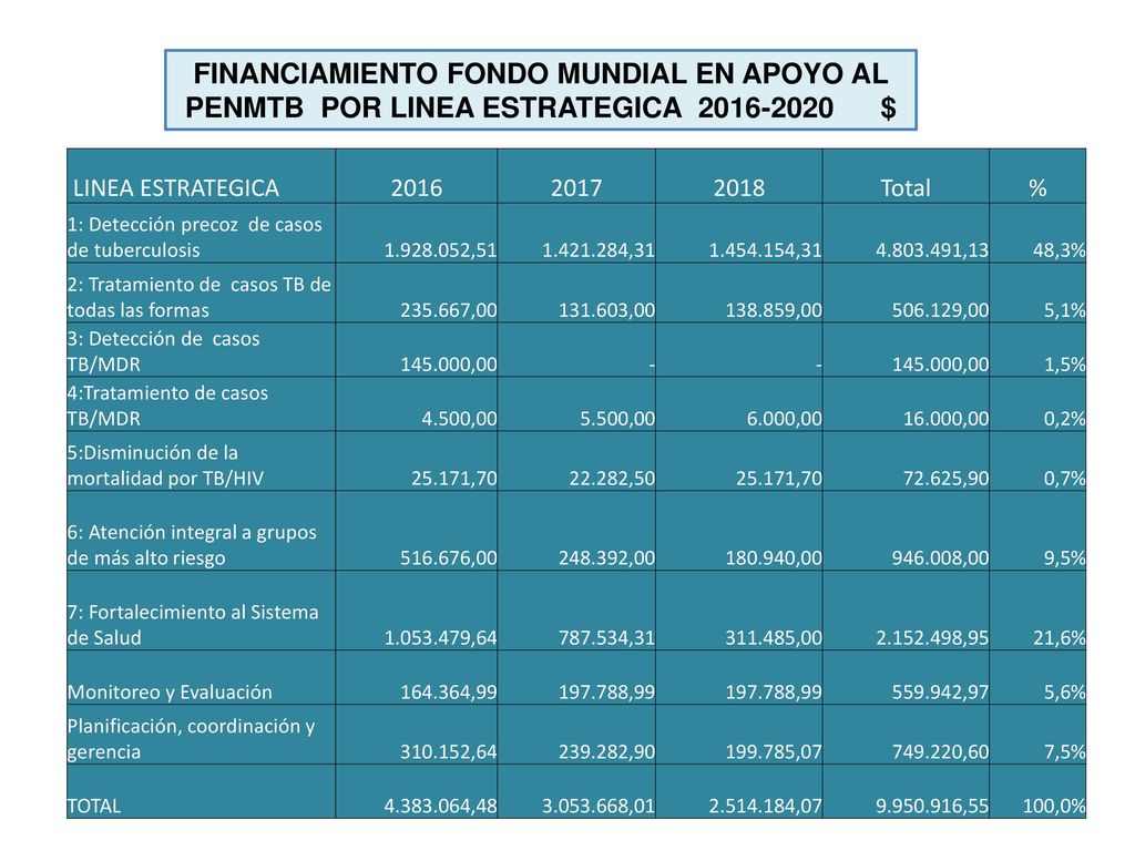 FINANCIAMIENTO FONDO MUNDIAL EN APOYO AL PENMTB POR LINEA ESTRATEGICA $