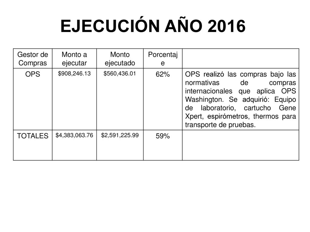 EJECUCIÓN AÑO 2016 Gestor de Compras Monto a ejecutar Monto ejecutado