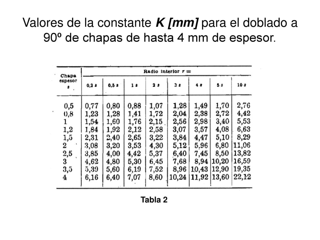 Valores de la constante K [mm] para el doblado a 90º de chapas de hasta 4 mm de espesor.