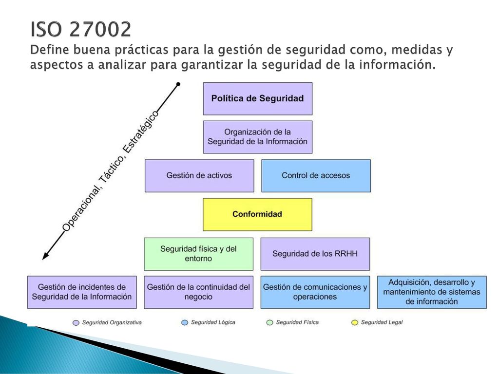 ISO Define buena prácticas para la gestión de seguridad como, medidas y aspectos a analizar para garantizar la seguridad de la información.