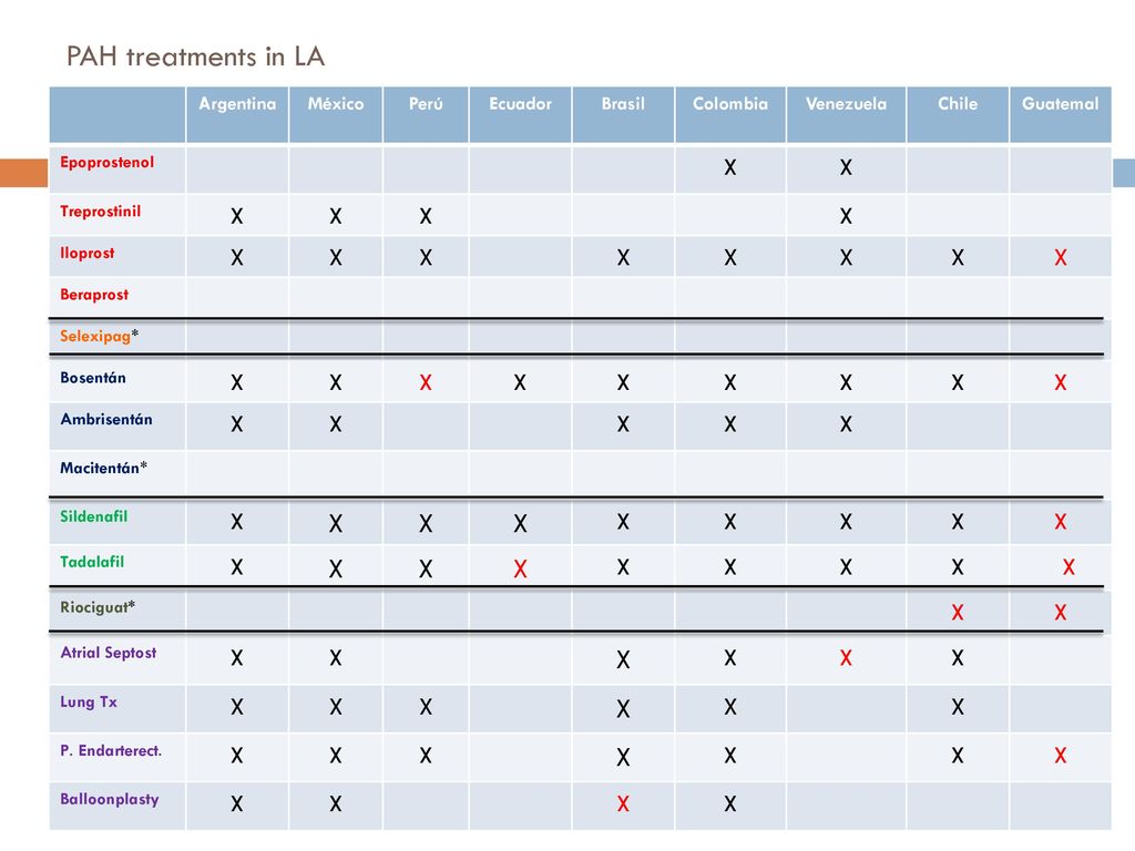 PAH treatments in LA X Argentina México Perú Ecuador Brasil Colombia