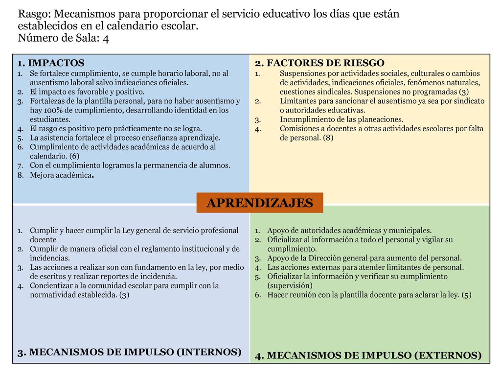 Rasgo: Mecanismos para proporcionar el servicio educativo los días que están establecidos en el calendario escolar. Número de Sala: 4