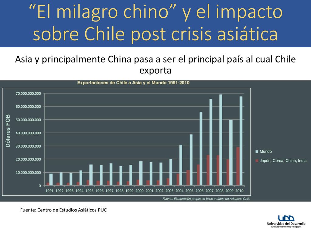 El milagro chino y el impacto sobre Chile post crisis asiática