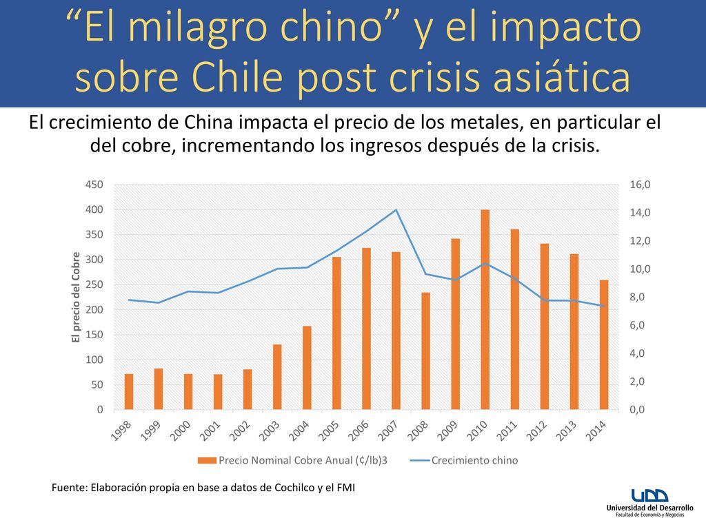 El milagro chino y el impacto sobre Chile post crisis asiática