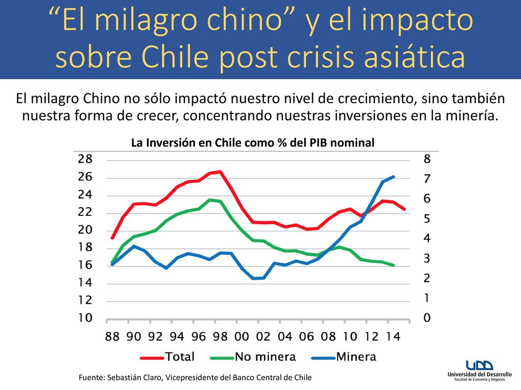 El milagro chino y el impacto sobre Chile post crisis asiática