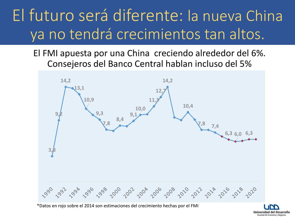 El futuro será diferente: la nueva China ya no tendrá crecimientos tan altos.