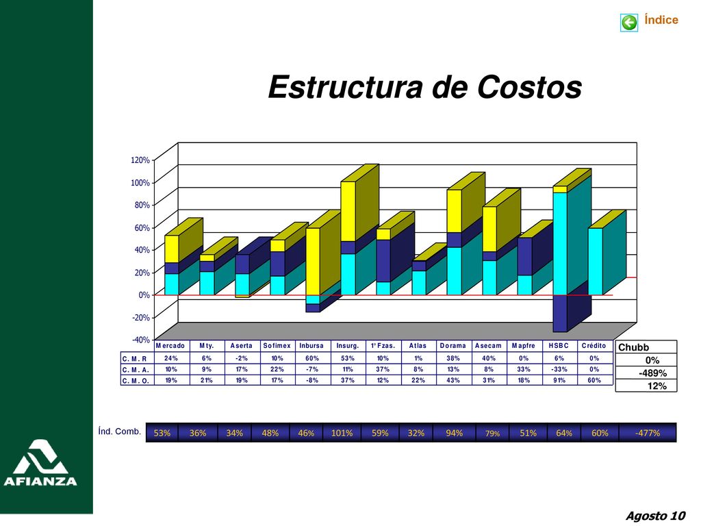 Estructura de Costos Índice Agosto 10 Chubb 0% -489% 12% 53% 36% 34%
