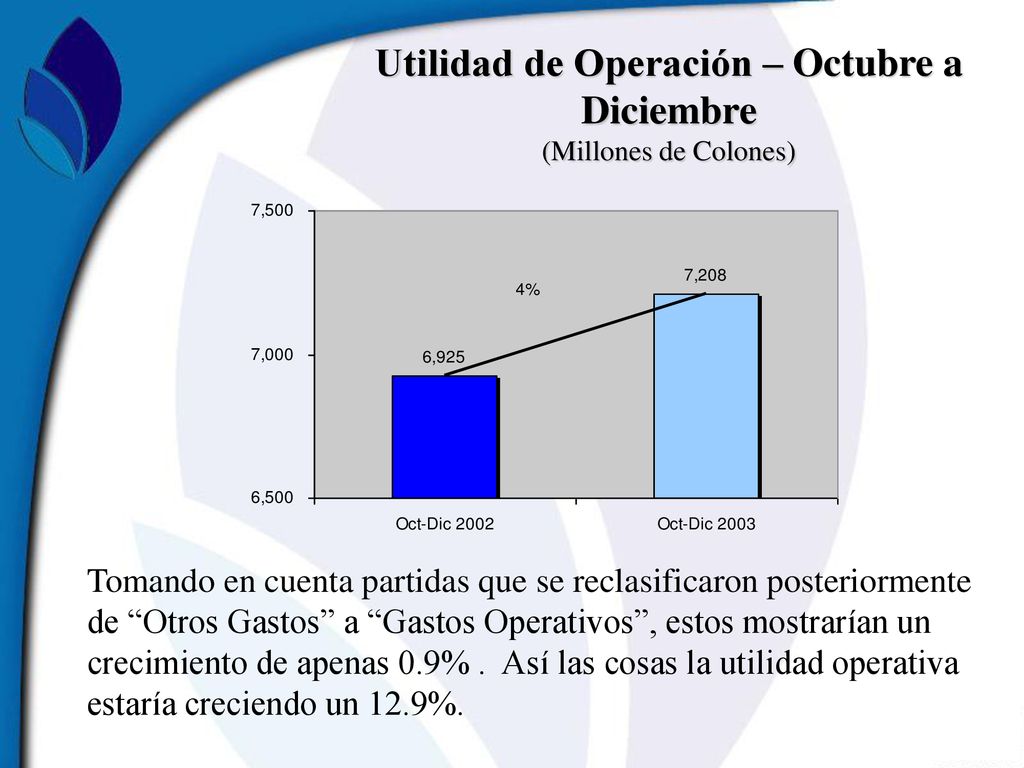 Utilidad de Operación – Octubre a Diciembre (Millones de Colones)