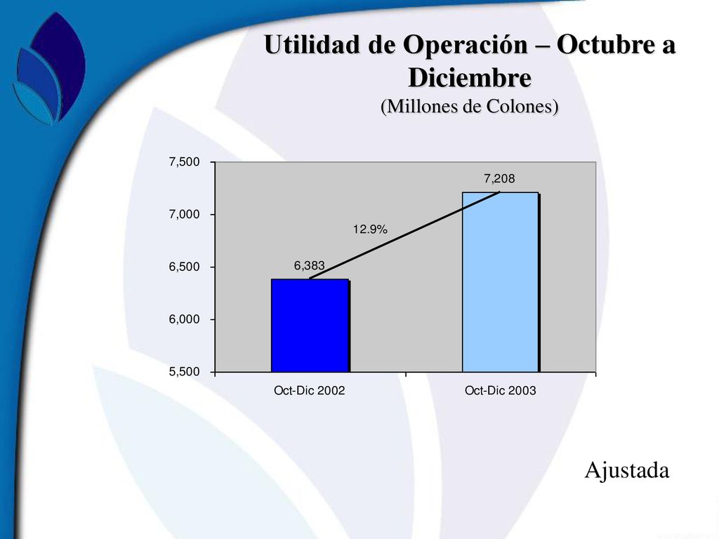 Utilidad de Operación – Octubre a Diciembre (Millones de Colones)