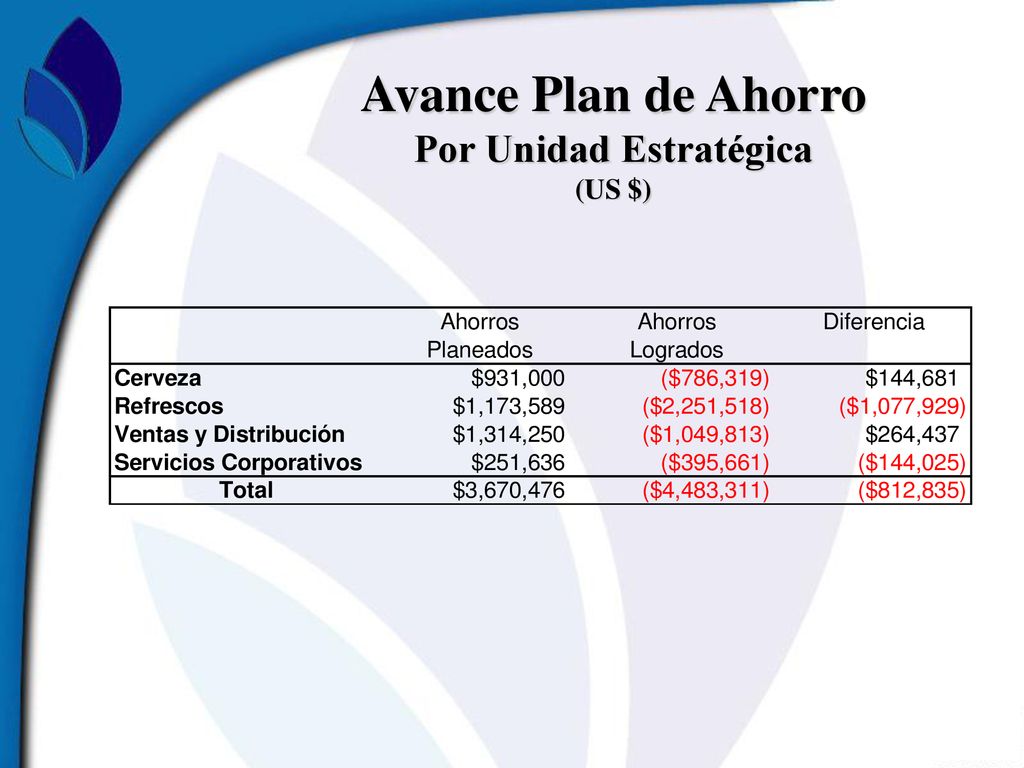 Avance Plan de Ahorro Por Unidad Estratégica (US $)