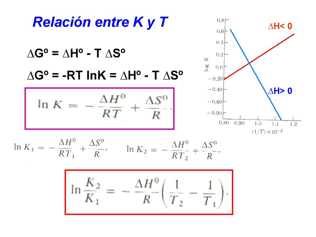 Relación entre K y T ∆Gº = ∆Hº - T ∆Sº ∆Gº = -RT lnK = ∆Hº - T ∆Sº