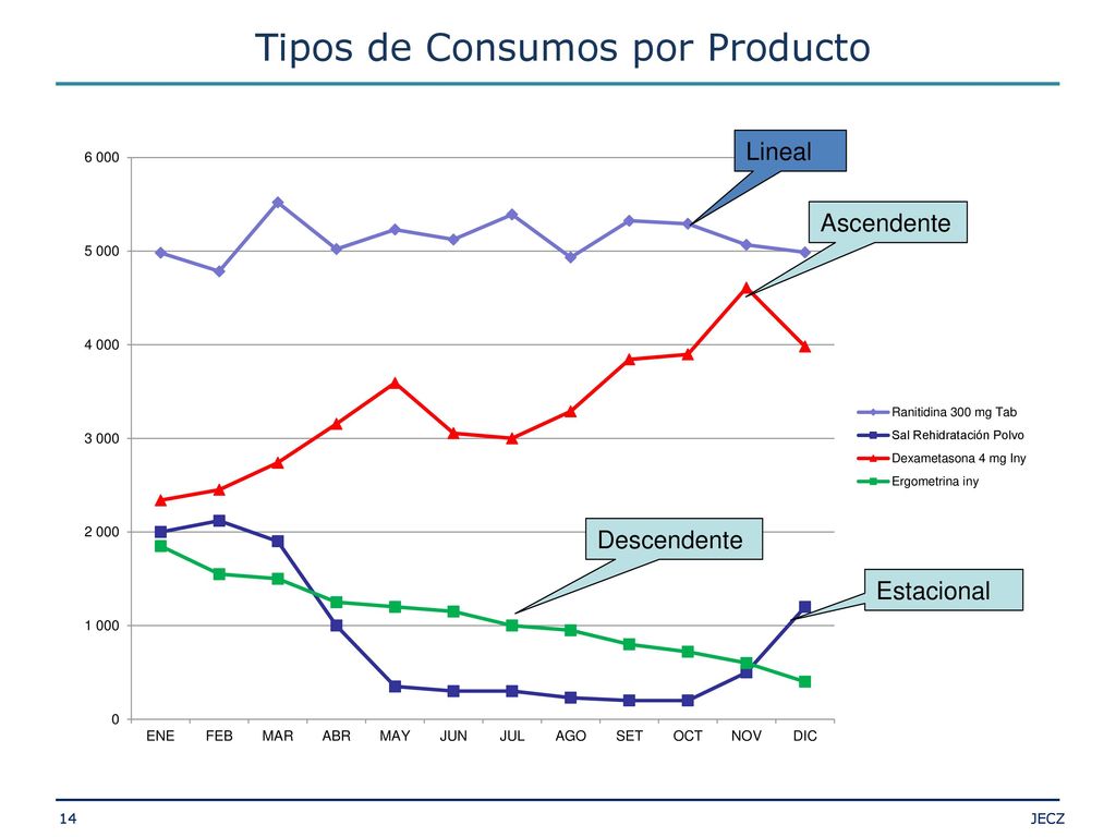 Tipos de Consumos por Producto