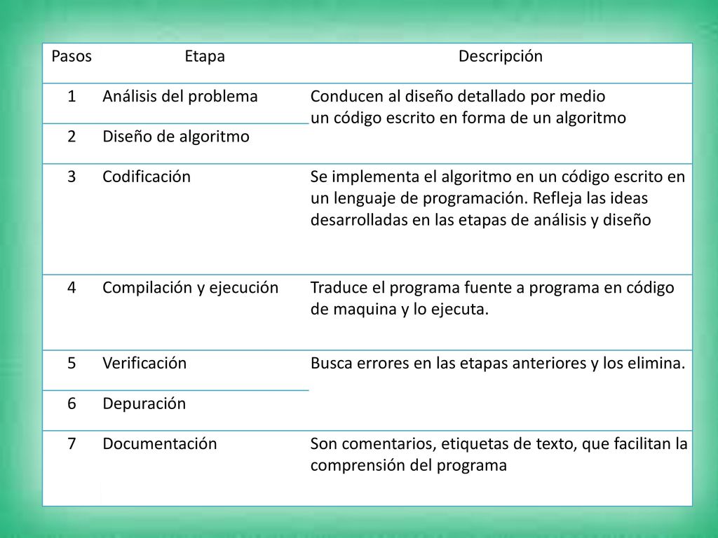 Pasos Etapa. Descripción. 1. Análisis del problema. Conducen al diseño detallado por medio un código escrito en forma de un algoritmo.