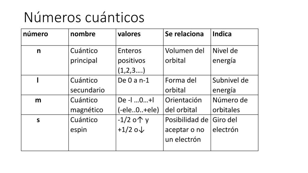 Números cuánticos número nombre valores Se relaciona Indica n