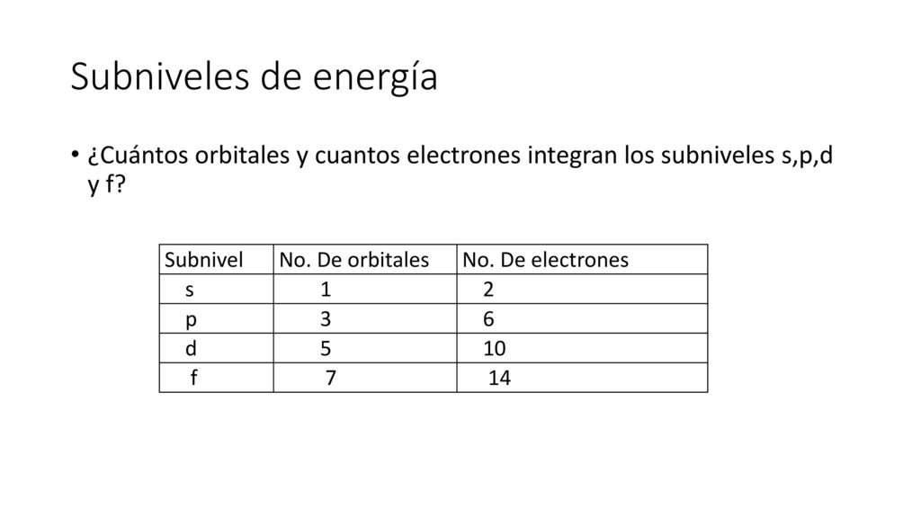 Subniveles de energía ¿Cuántos orbitales y cuantos electrones integran los subniveles s,p,d y f Subnivel.