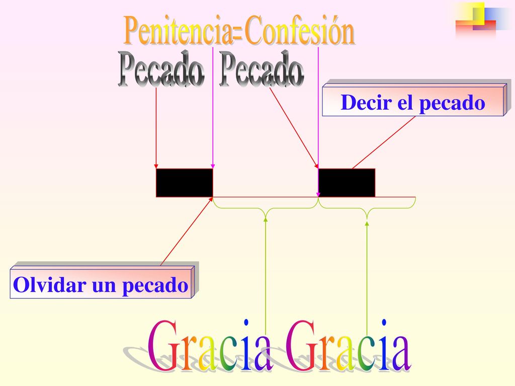 Penitencia Confesión = Decir el pecado Olvidar un pecado Pecado Pecado