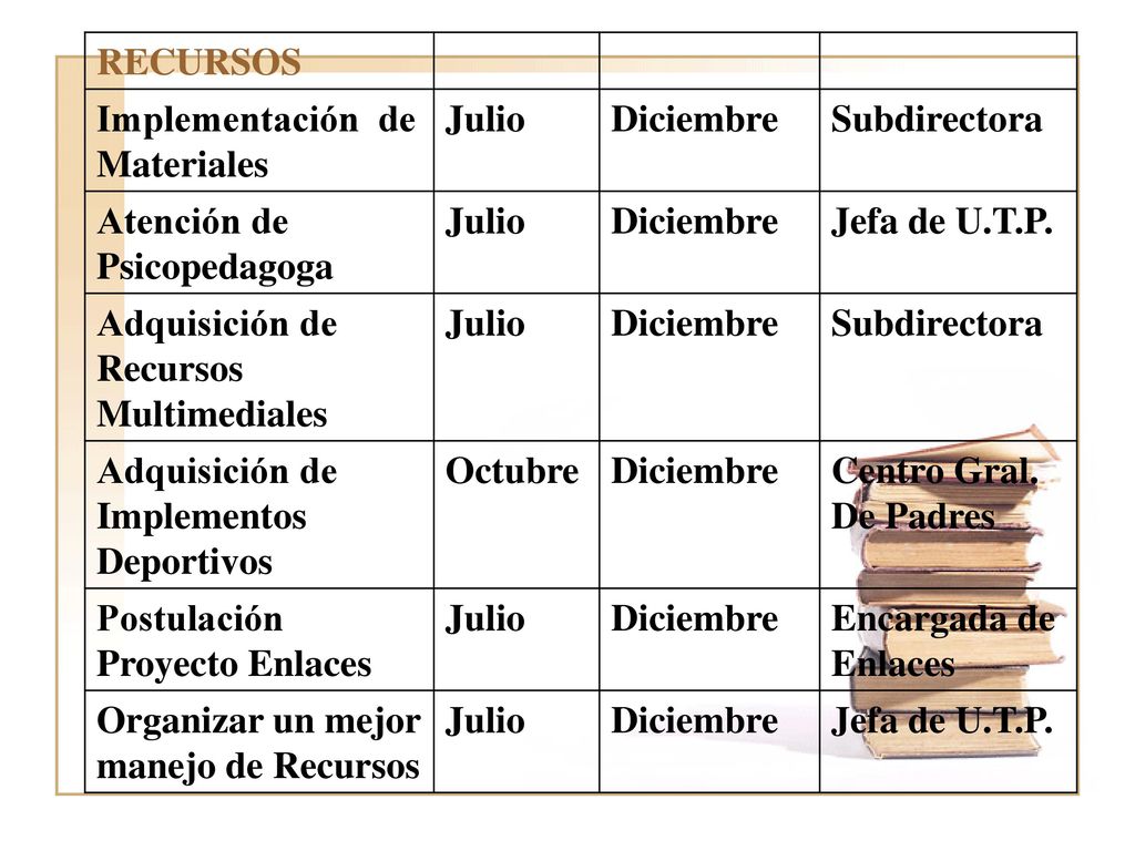 RECURSOS Implementación de Materiales. Julio. Diciembre. Subdirectora. Atención de Psicopedagoga.