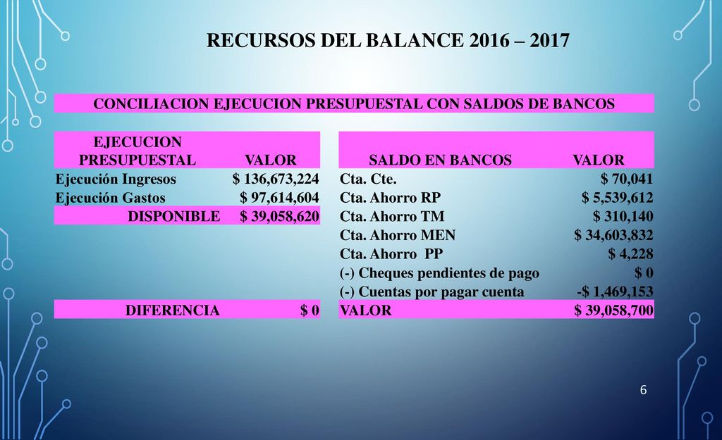 RECURSOS DEL BALANCE 2016 – 2017 CONCILIACION EJECUCION PRESUPUESTAL CON SALDOS DE BANCOS. EJECUCION PRESUPUESTAL.