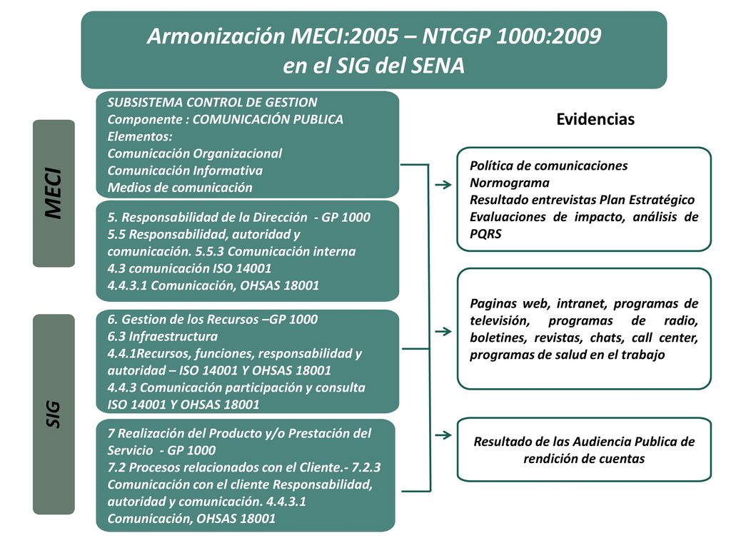 Armonización MECI:2005 – NTCGP 1000:2009 en el SIG del SENA MECI