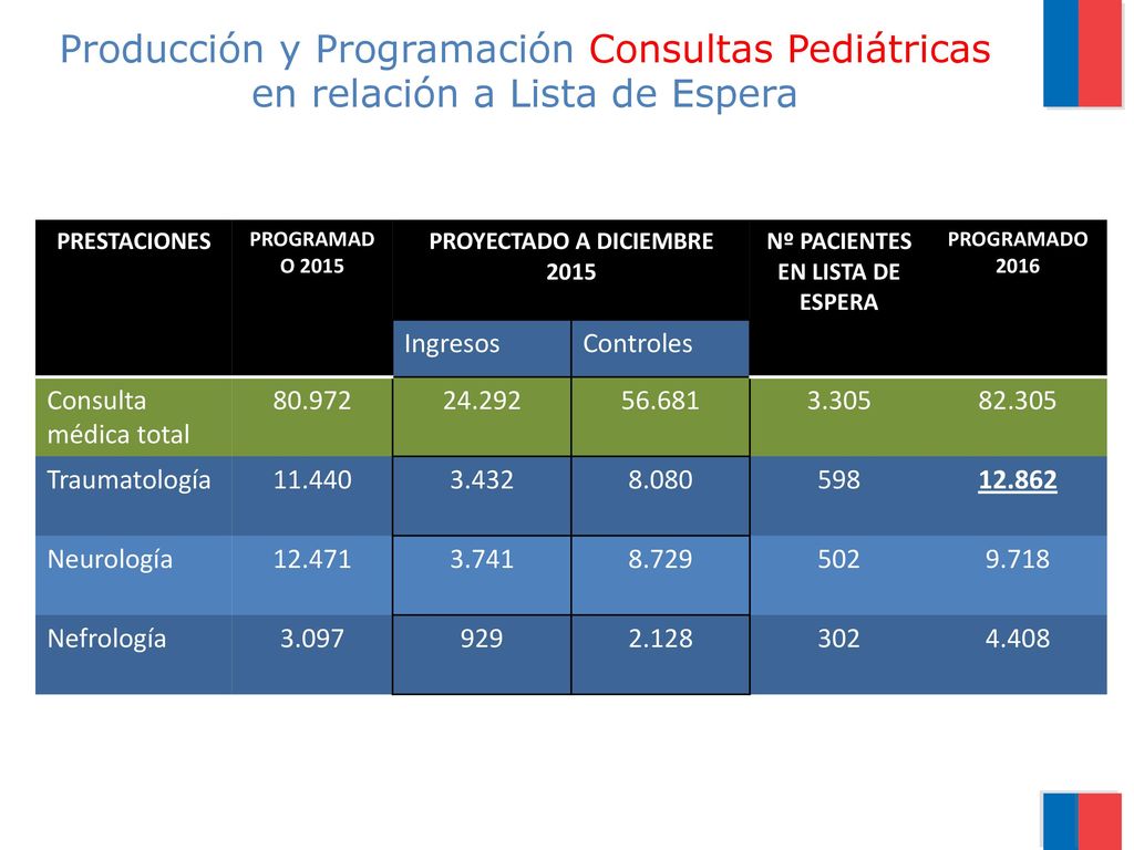 PROYECTADO A DICIEMBRE 2015 Nº PACIENTES EN LISTA DE ESPERA