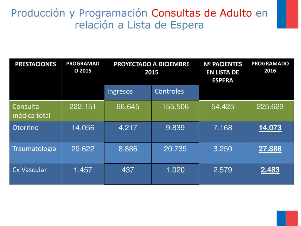 PROYECTADO A DICIEMBRE 2015 Nº PACIENTES EN LISTA DE ESPERA