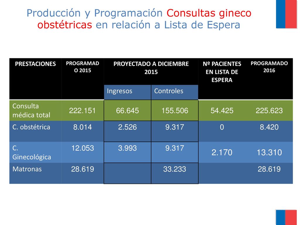 PROYECTADO A DICIEMBRE 2015 Nº PACIENTES EN LISTA DE ESPERA