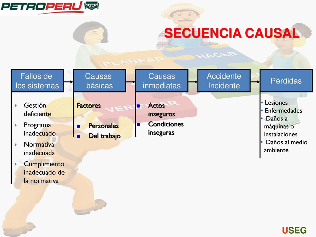 SECUENCIA CAUSAL USEG Fallos de los sistemas Causas básicas Causas