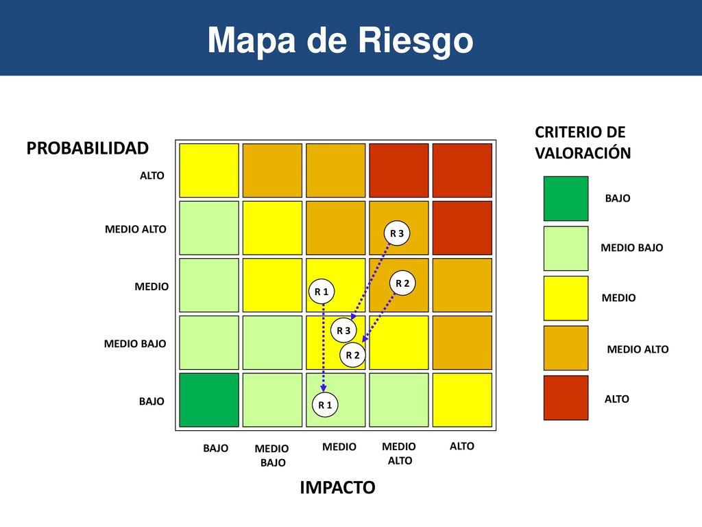 Mapa de Riesgo PROBABILIDAD IMPACTO CRITERIO DE VALORACIÓN ALTO BAJO