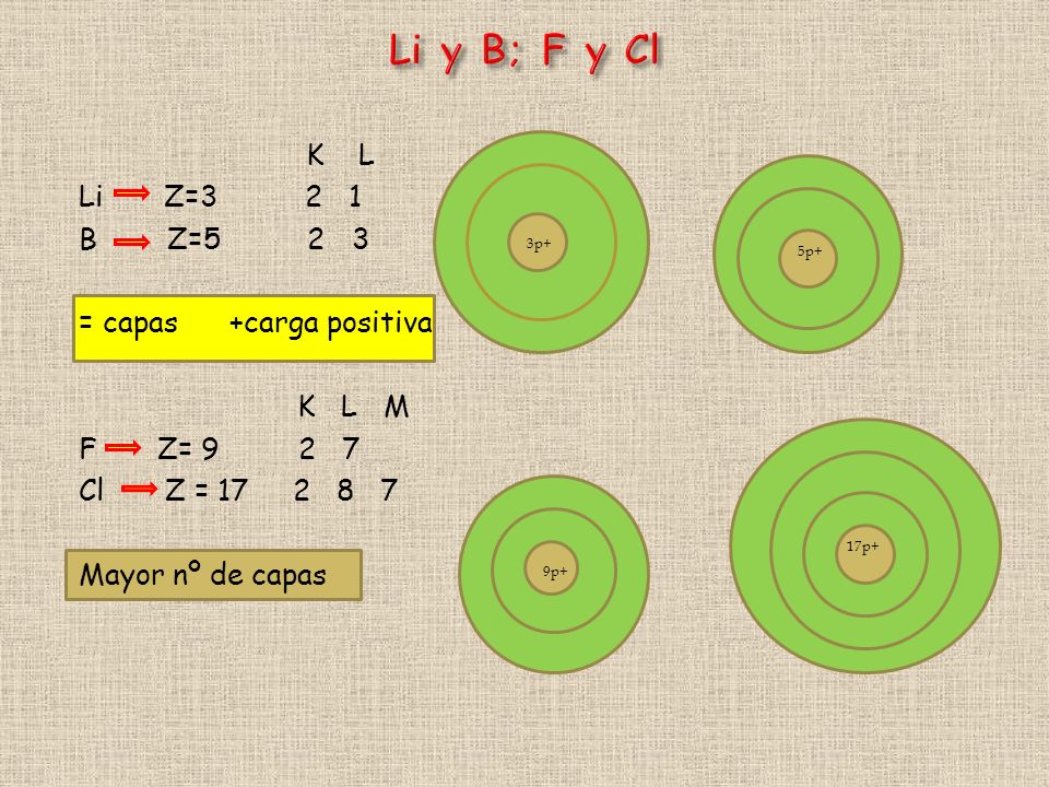 Li y B; F y Cl K L Li Z=3 2 1 B Z=5 2 3 = capas +carga positiva K L M F Z= Cl Z = Mayor nº de capas