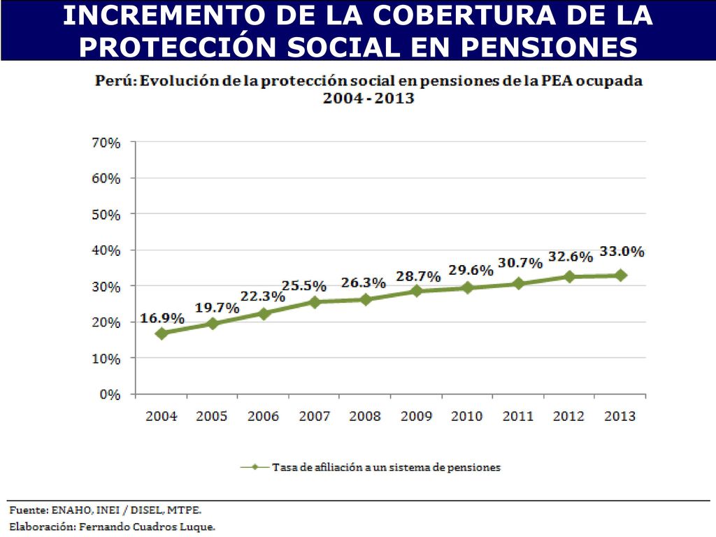 INCREMENTO DE LA COBERTURA DE LA PROTECCIÓN SOCIAL EN PENSIONES